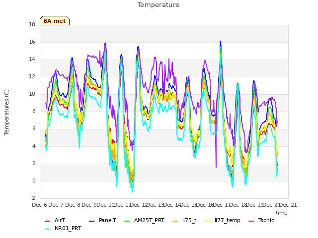 plot of Temperature