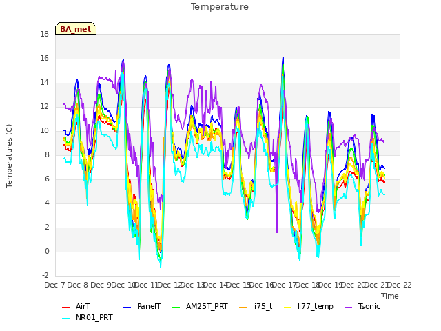 plot of Temperature