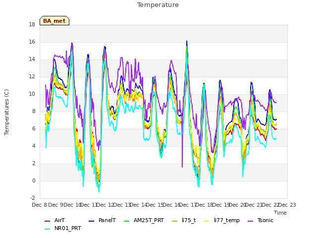 plot of Temperature