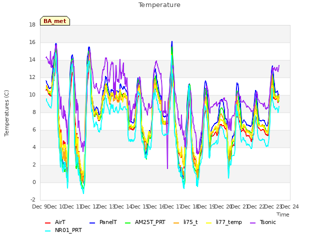 plot of Temperature