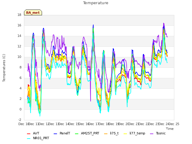 plot of Temperature