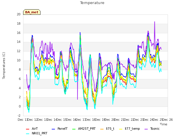 plot of Temperature