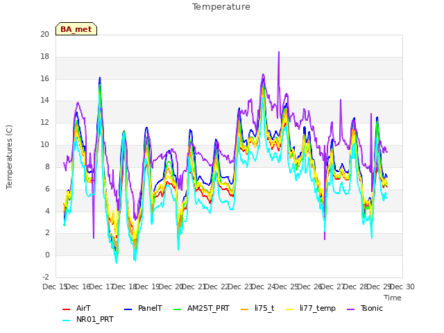 plot of Temperature