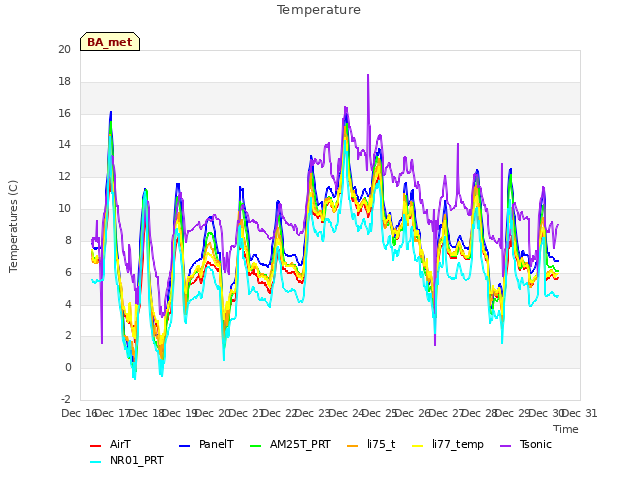 plot of Temperature