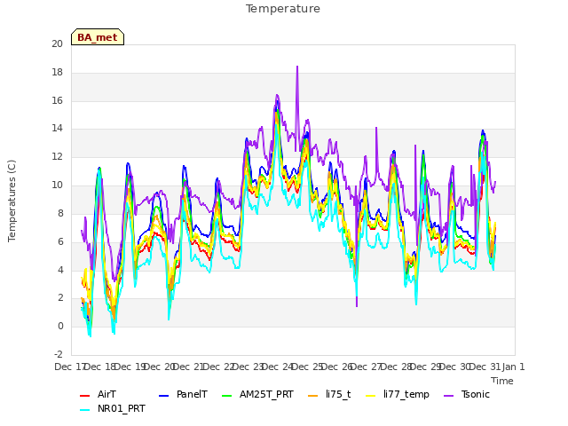 plot of Temperature