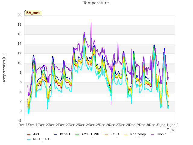 plot of Temperature
