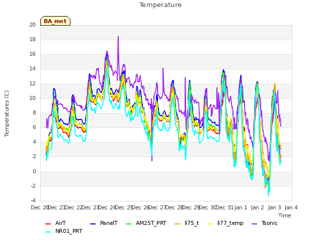 plot of Temperature