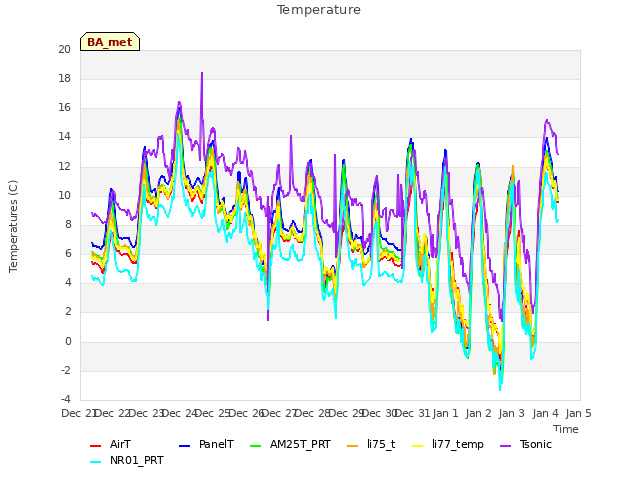 plot of Temperature