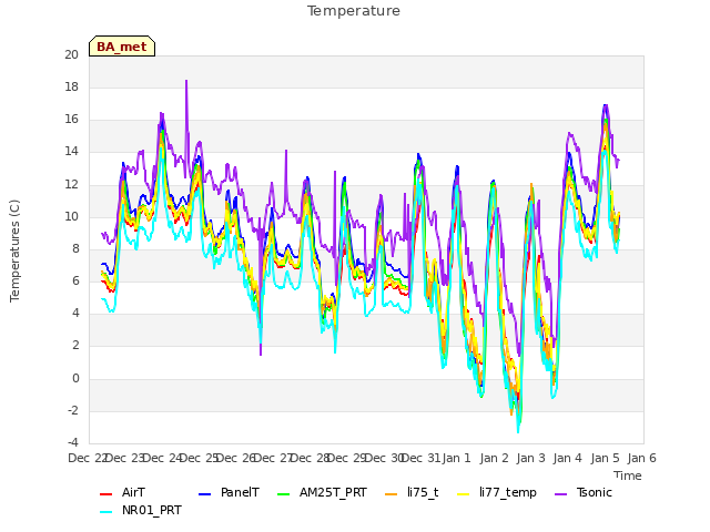 plot of Temperature