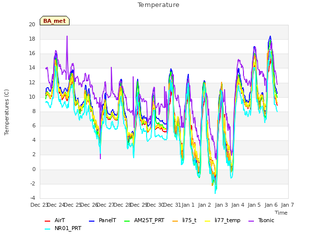 plot of Temperature