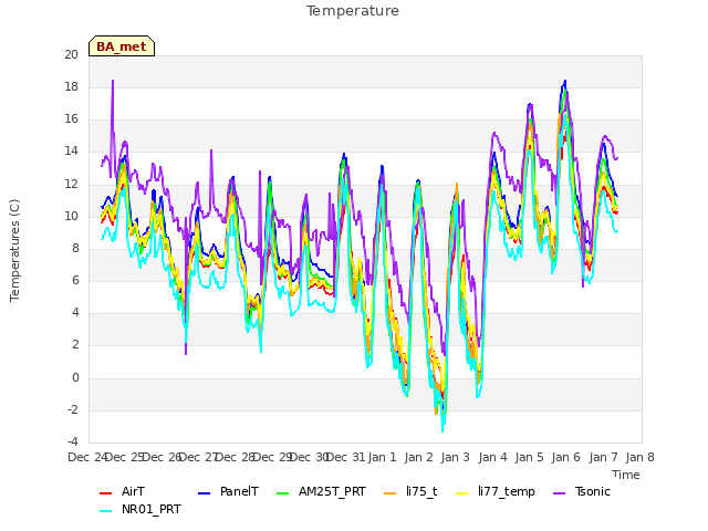 plot of Temperature