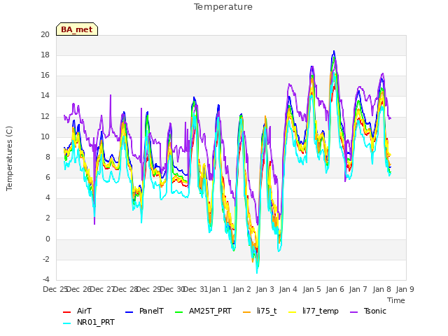 plot of Temperature