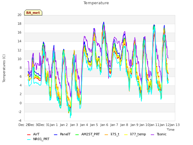 plot of Temperature