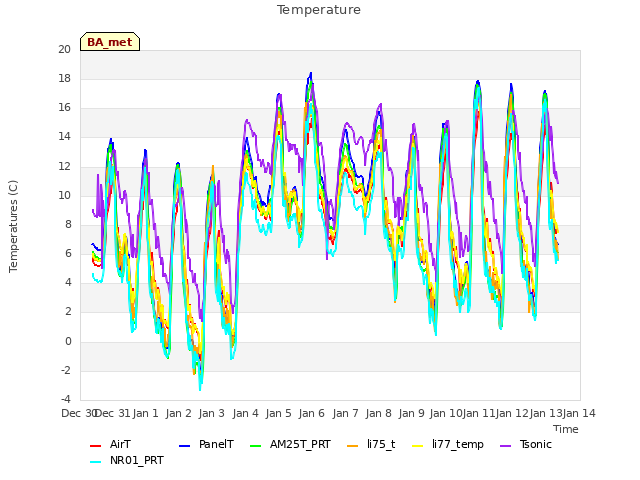 plot of Temperature