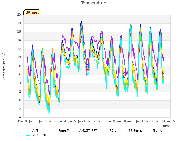 plot of Temperature