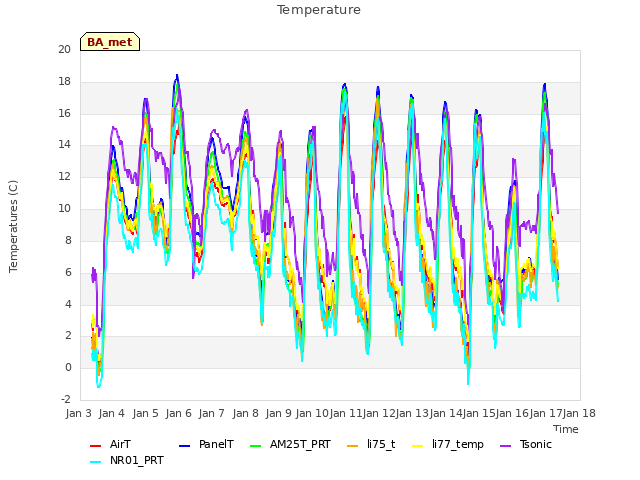 plot of Temperature