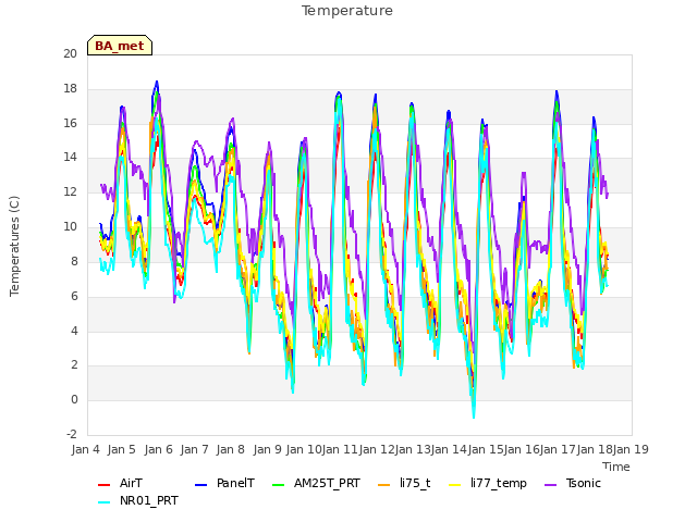 plot of Temperature