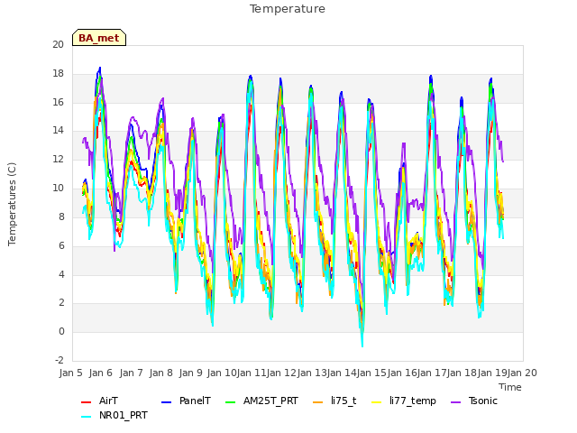 plot of Temperature