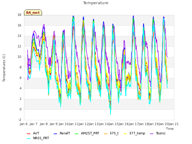 plot of Temperature