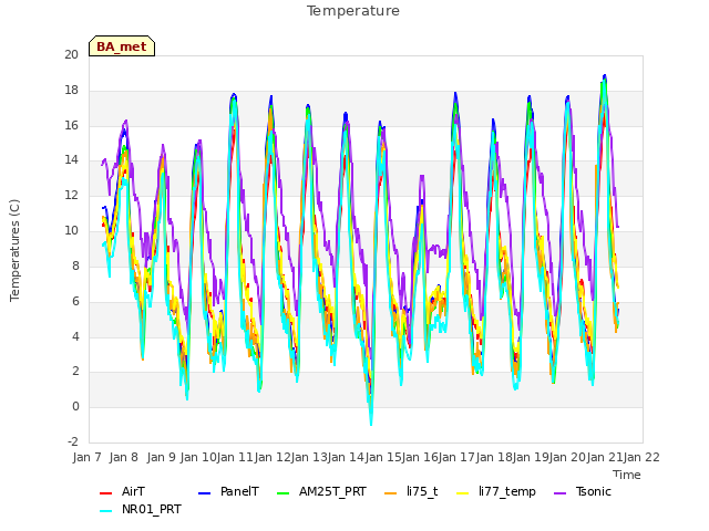 plot of Temperature