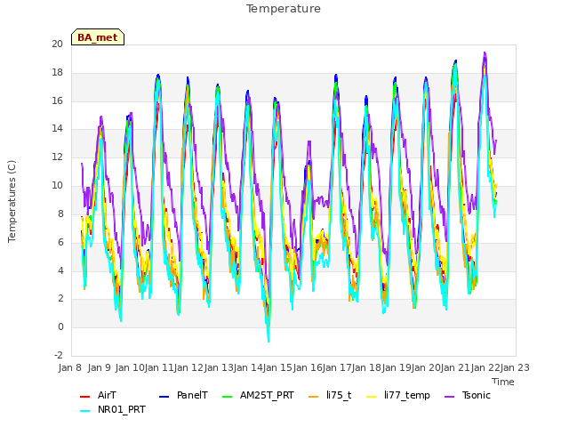 plot of Temperature