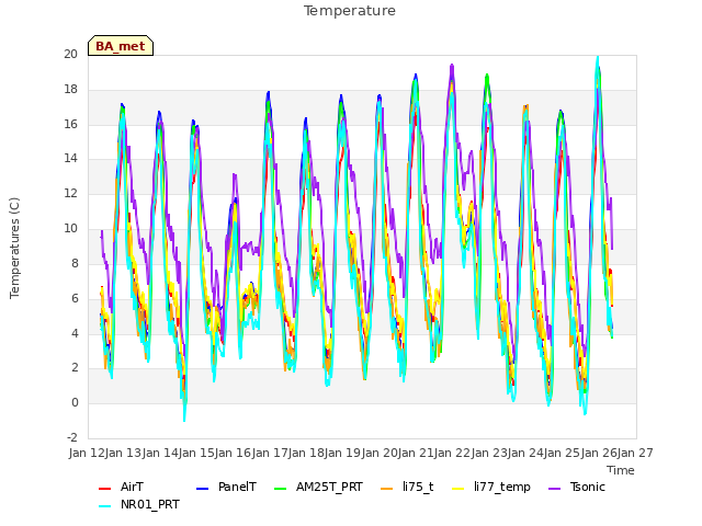 plot of Temperature