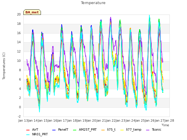 plot of Temperature