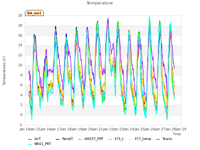 plot of Temperature