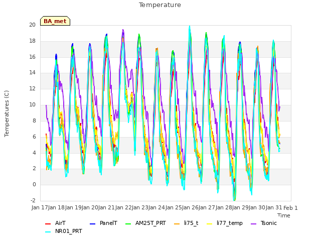 plot of Temperature