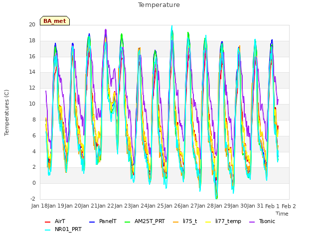 plot of Temperature