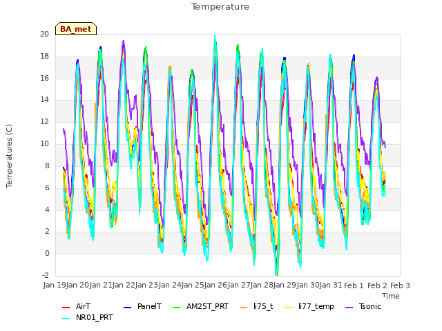 plot of Temperature