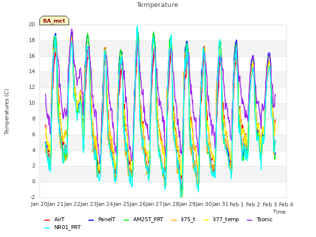 plot of Temperature