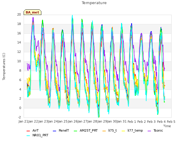 plot of Temperature