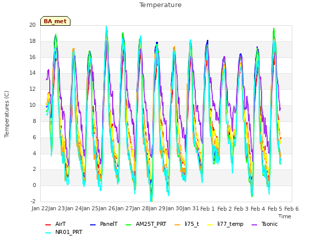 plot of Temperature