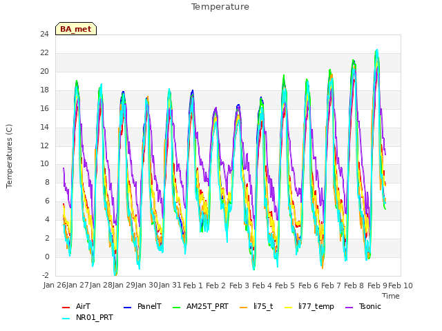 plot of Temperature