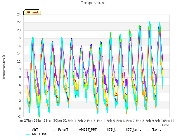 plot of Temperature