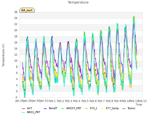 plot of Temperature