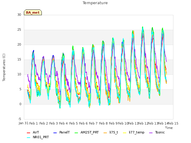 plot of Temperature