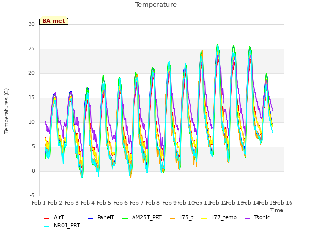 plot of Temperature