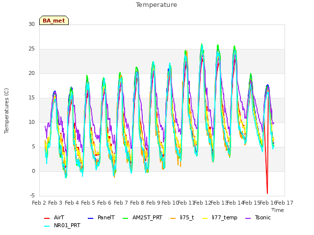 plot of Temperature