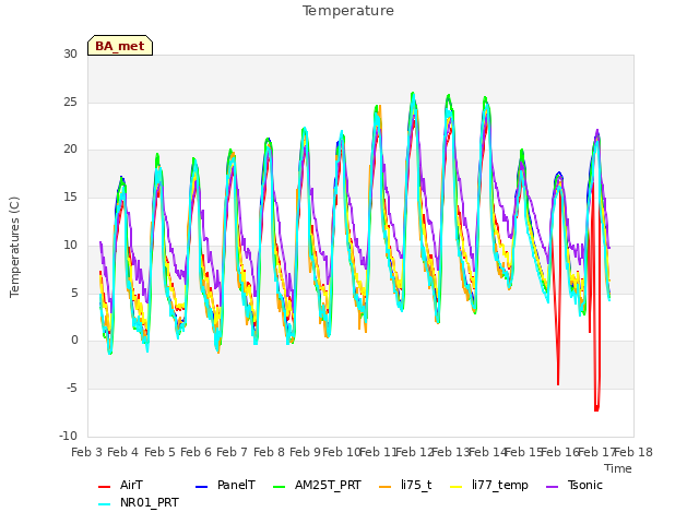 plot of Temperature