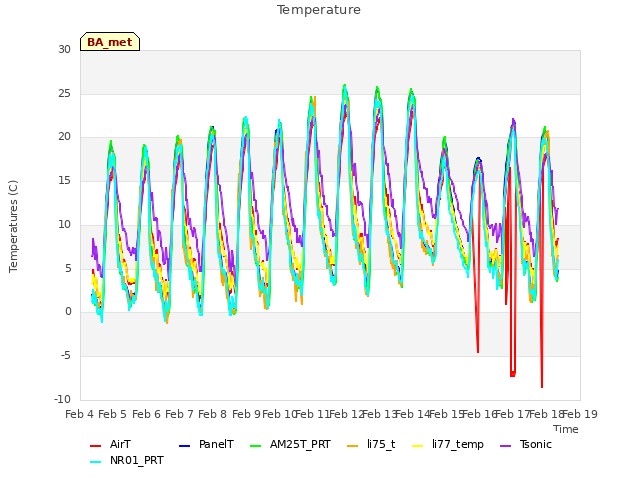 plot of Temperature