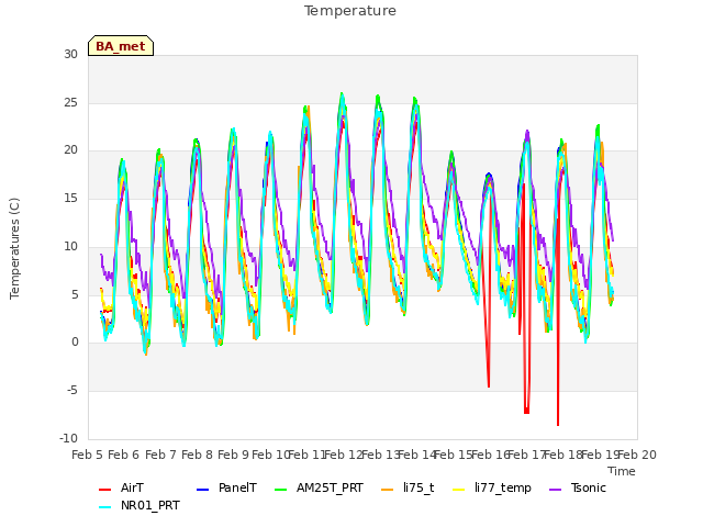 plot of Temperature