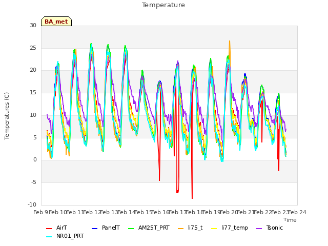 plot of Temperature