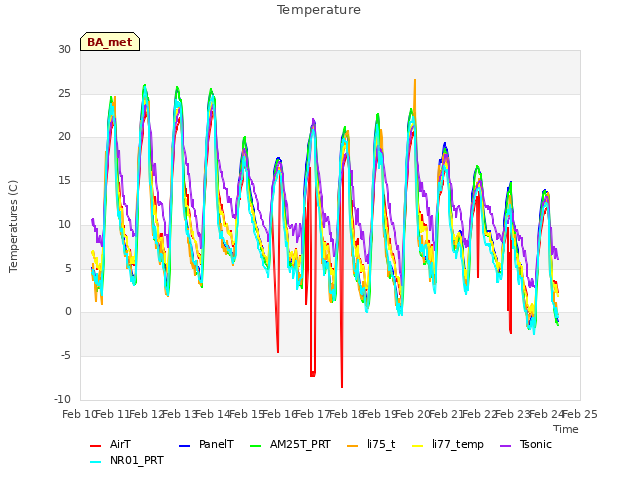 plot of Temperature