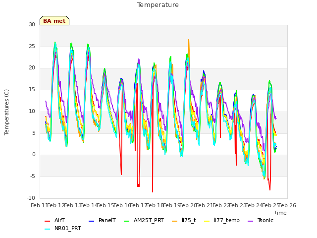 plot of Temperature