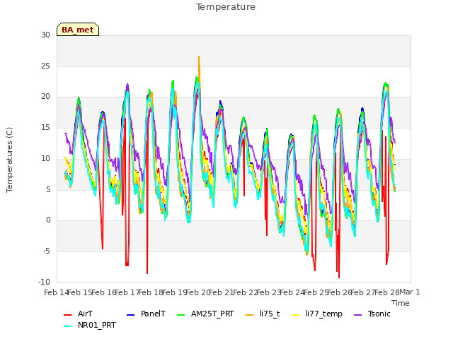 plot of Temperature