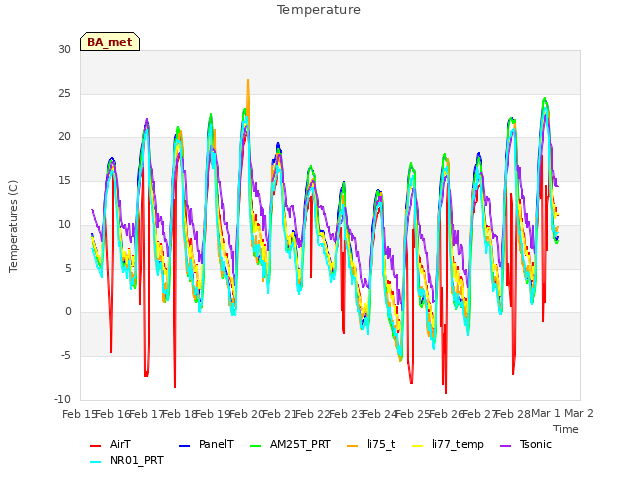 plot of Temperature