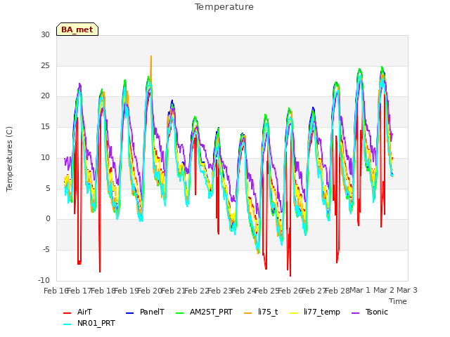 plot of Temperature