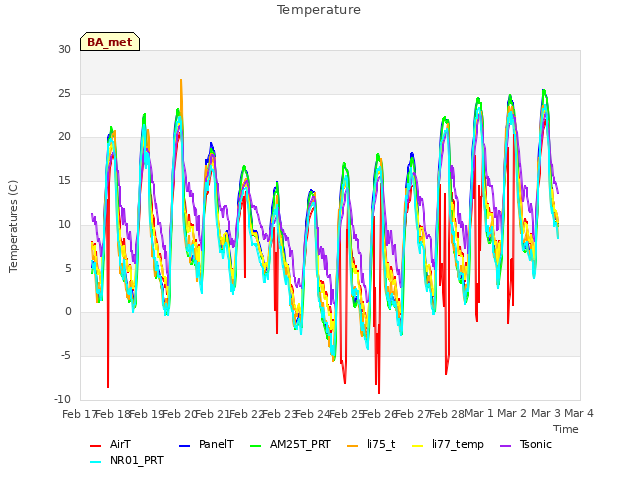 plot of Temperature